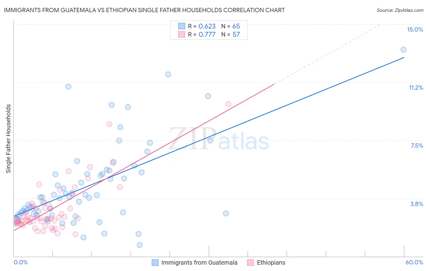 Immigrants from Guatemala vs Ethiopian Single Father Households