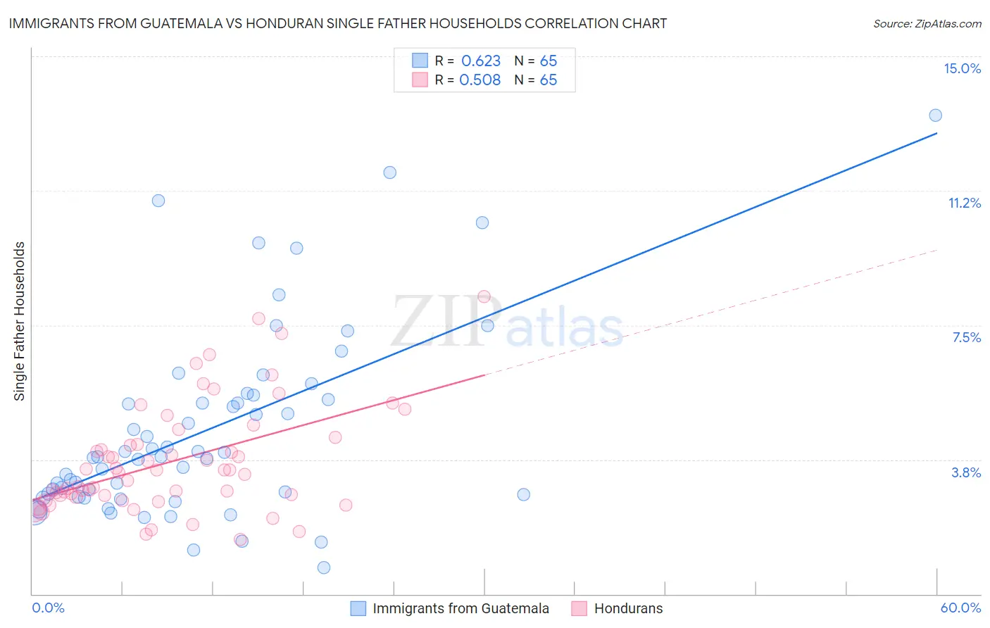 Immigrants from Guatemala vs Honduran Single Father Households