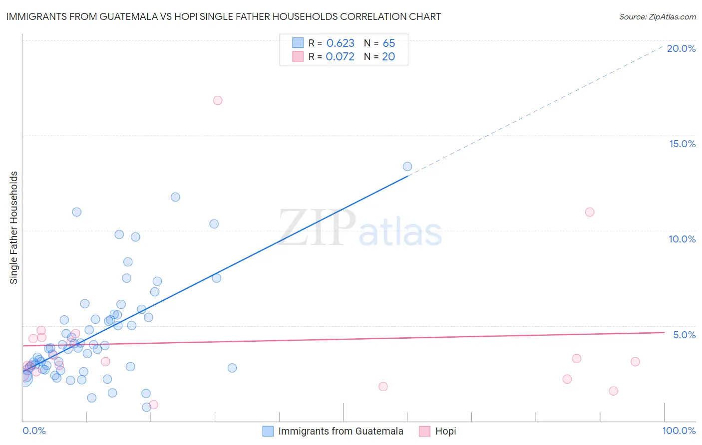 Immigrants from Guatemala vs Hopi Single Father Households