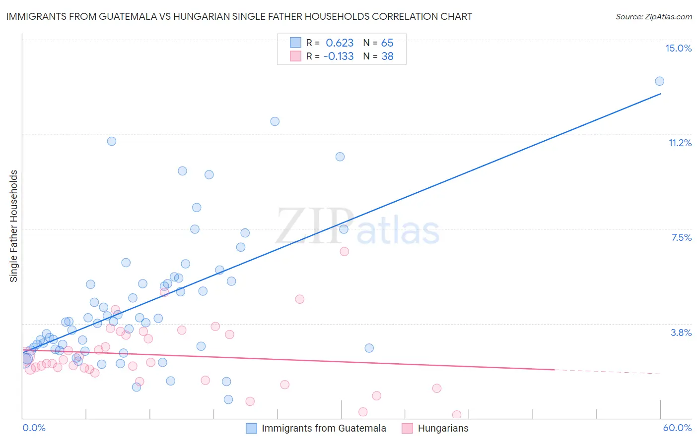 Immigrants from Guatemala vs Hungarian Single Father Households