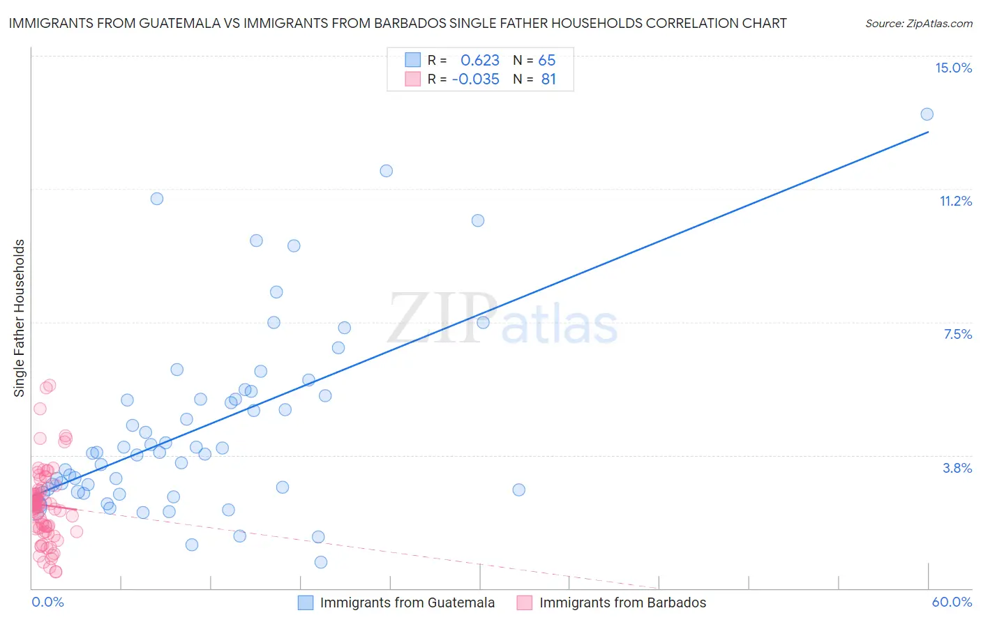 Immigrants from Guatemala vs Immigrants from Barbados Single Father Households