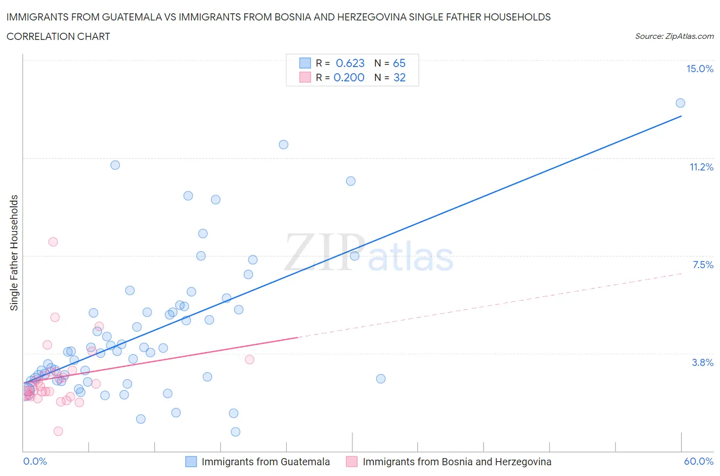 Immigrants from Guatemala vs Immigrants from Bosnia and Herzegovina Single Father Households