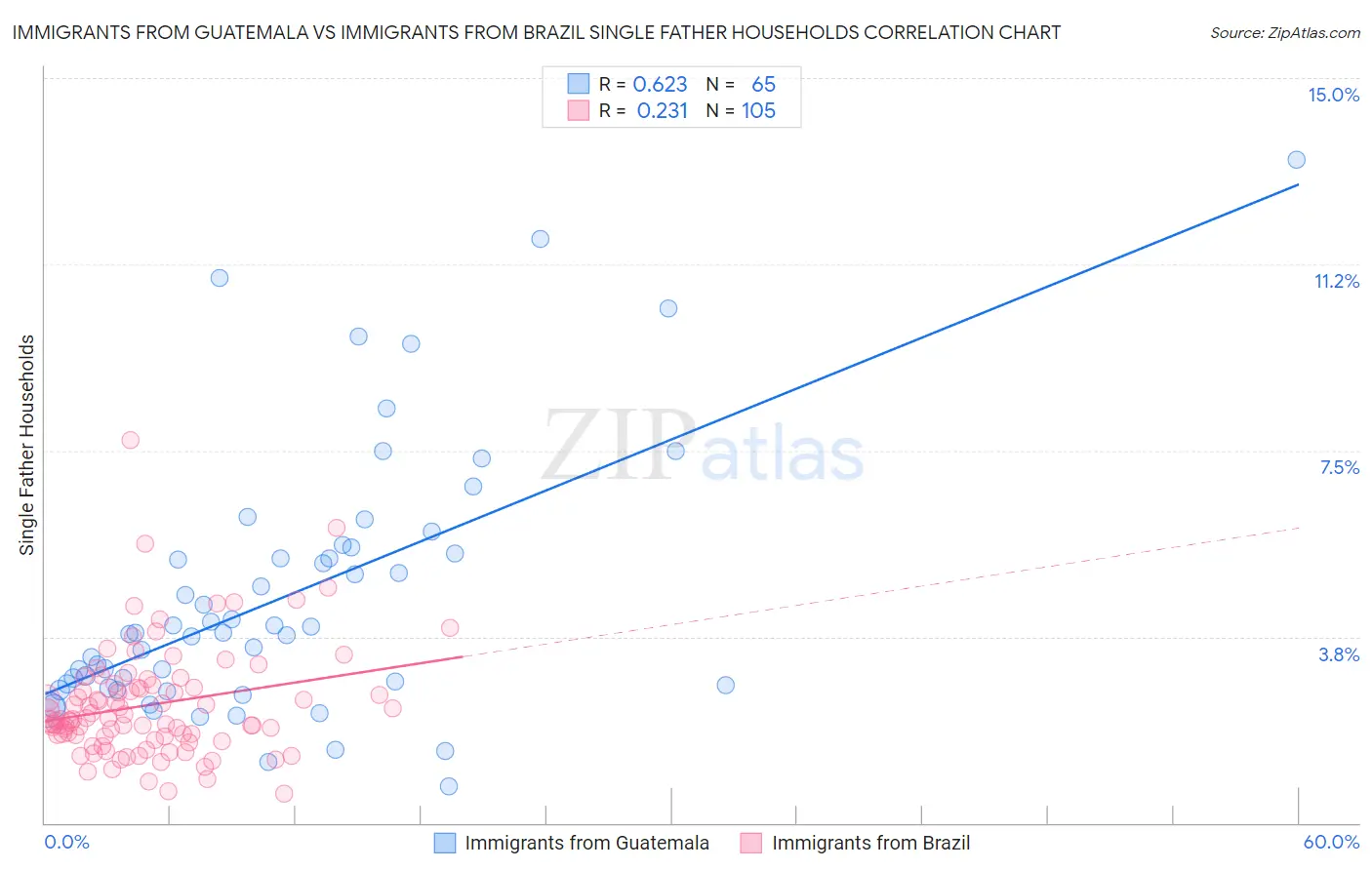 Immigrants from Guatemala vs Immigrants from Brazil Single Father Households