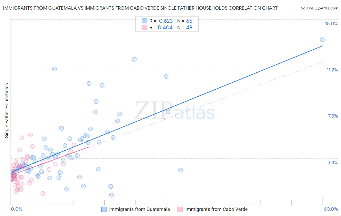 Immigrants from Guatemala vs Immigrants from Cabo Verde Single Father Households