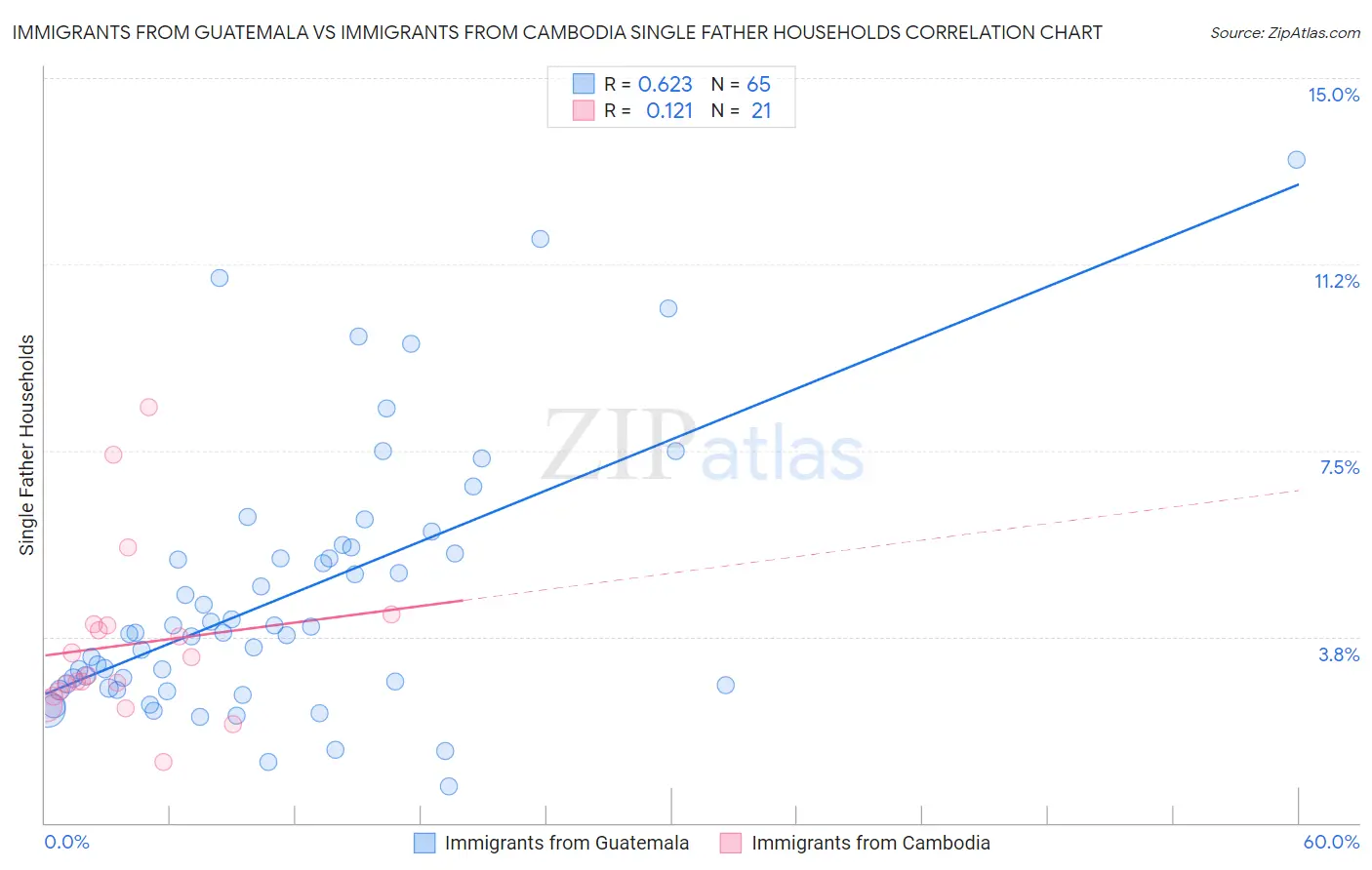 Immigrants from Guatemala vs Immigrants from Cambodia Single Father Households
