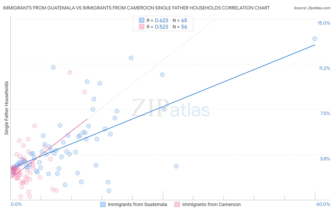 Immigrants from Guatemala vs Immigrants from Cameroon Single Father Households