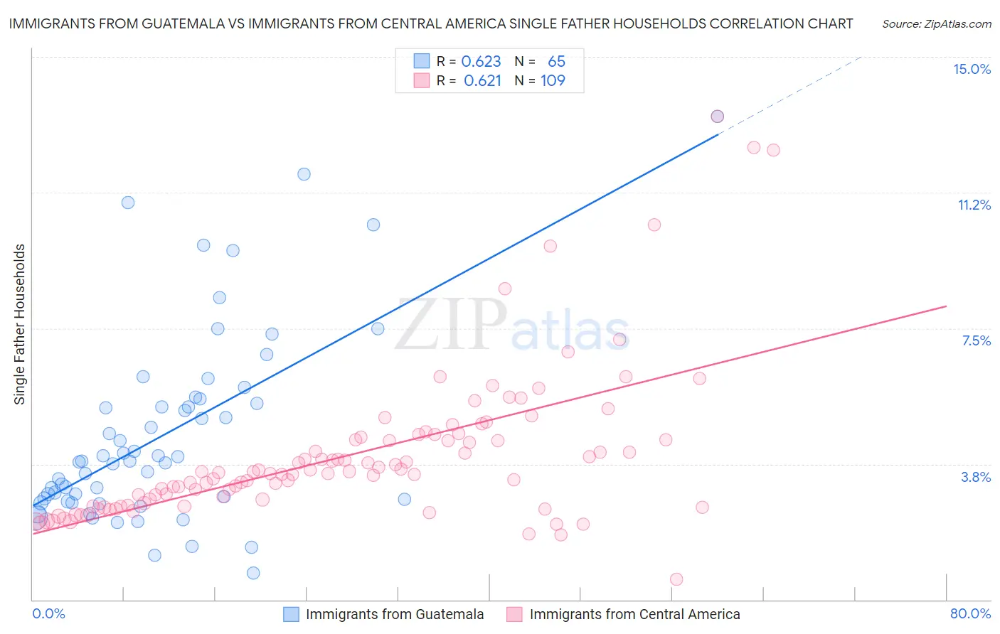 Immigrants from Guatemala vs Immigrants from Central America Single Father Households