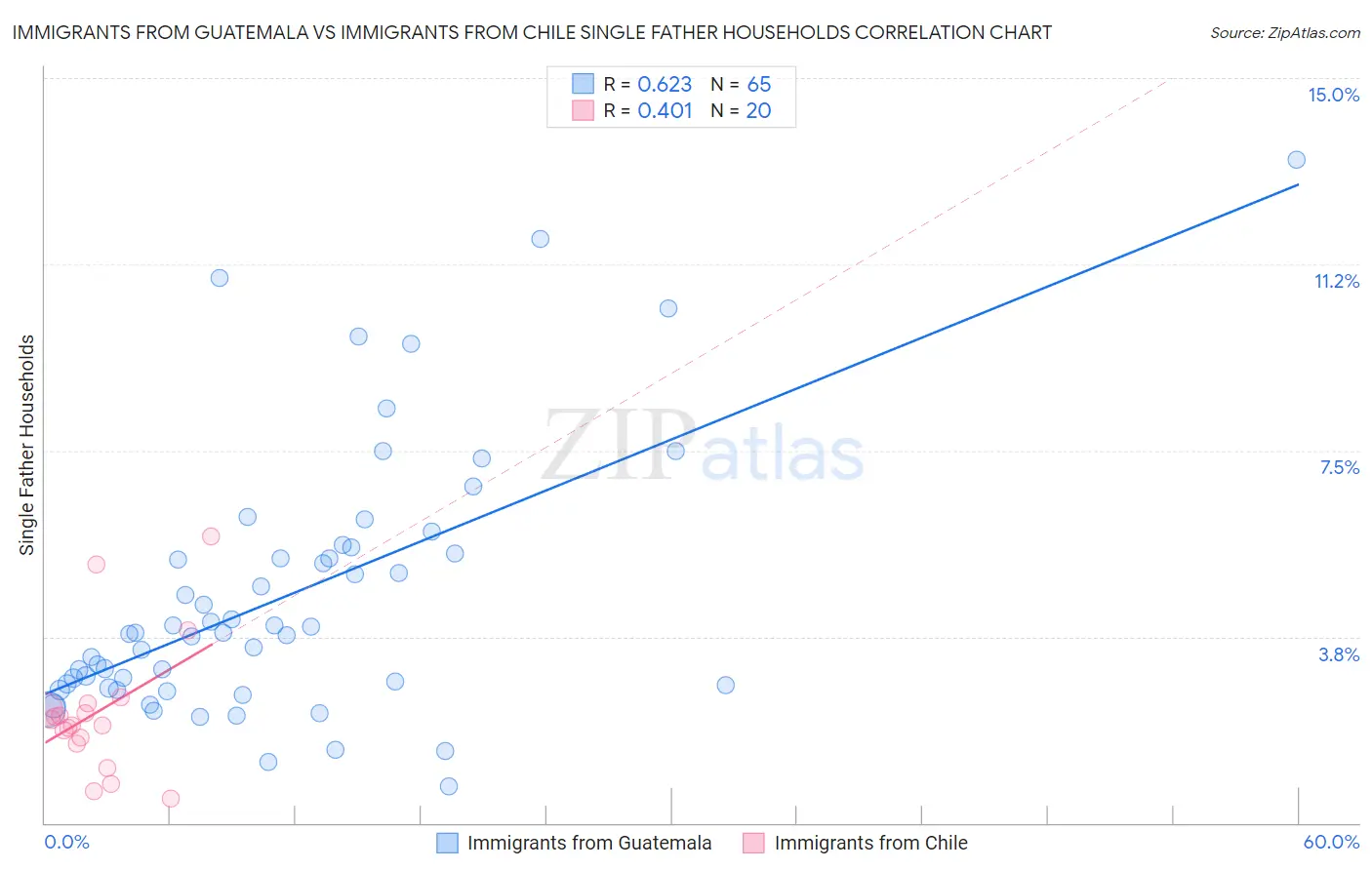 Immigrants from Guatemala vs Immigrants from Chile Single Father Households