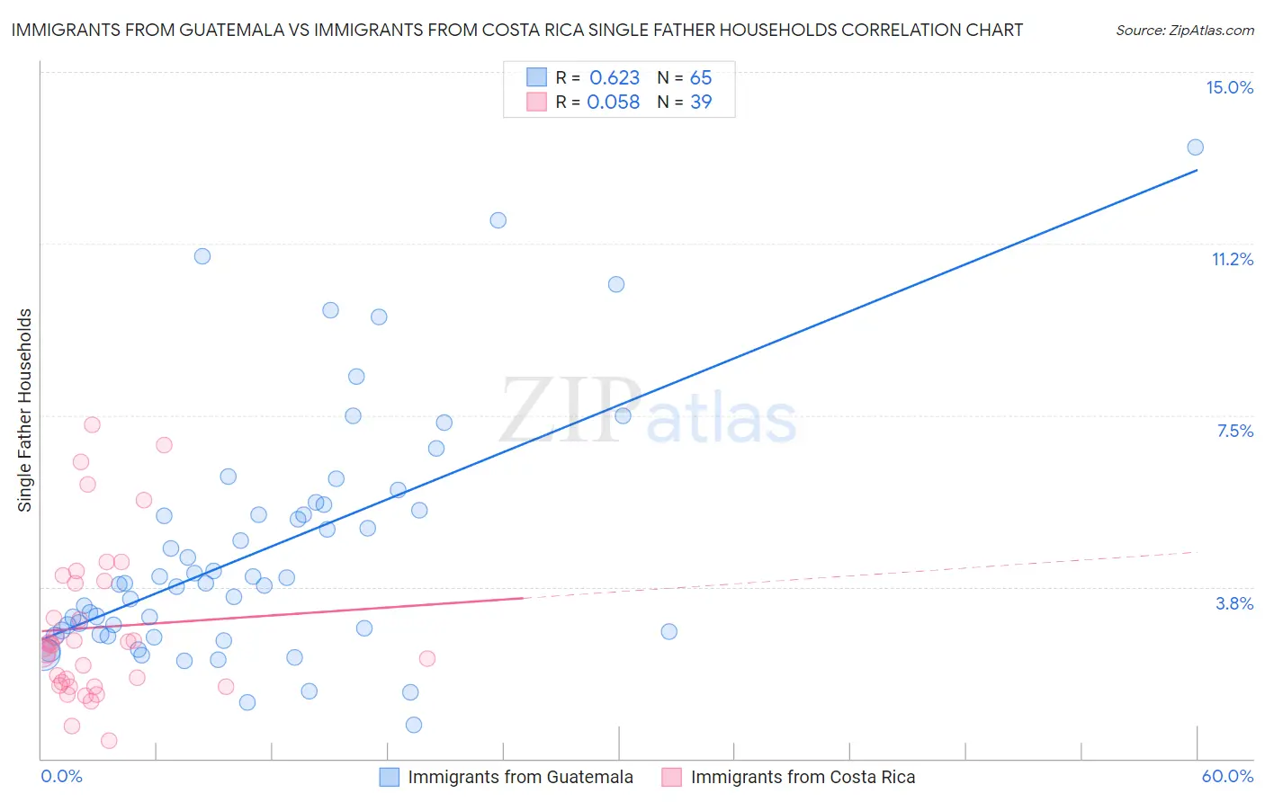 Immigrants from Guatemala vs Immigrants from Costa Rica Single Father Households