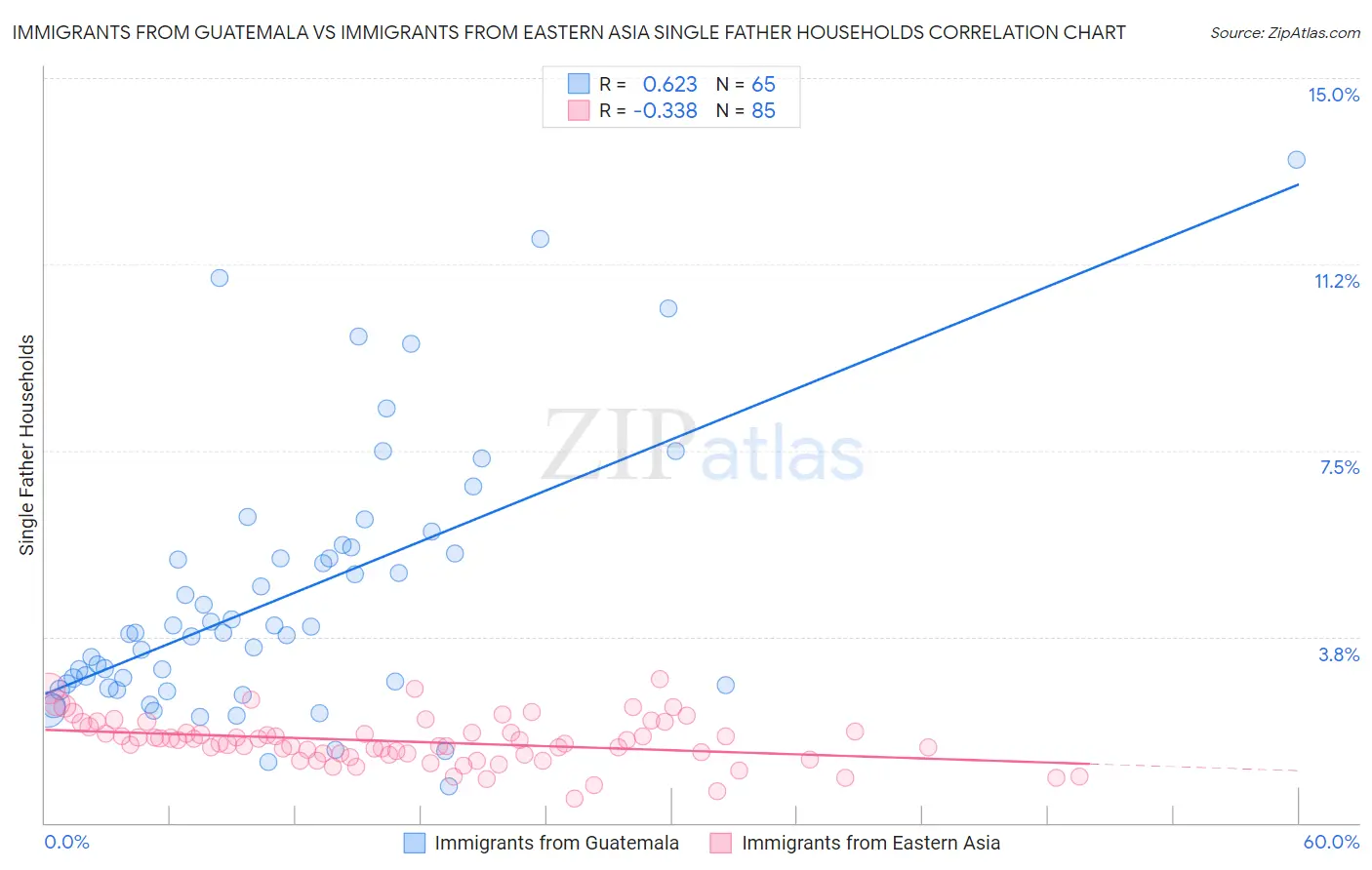 Immigrants from Guatemala vs Immigrants from Eastern Asia Single Father Households