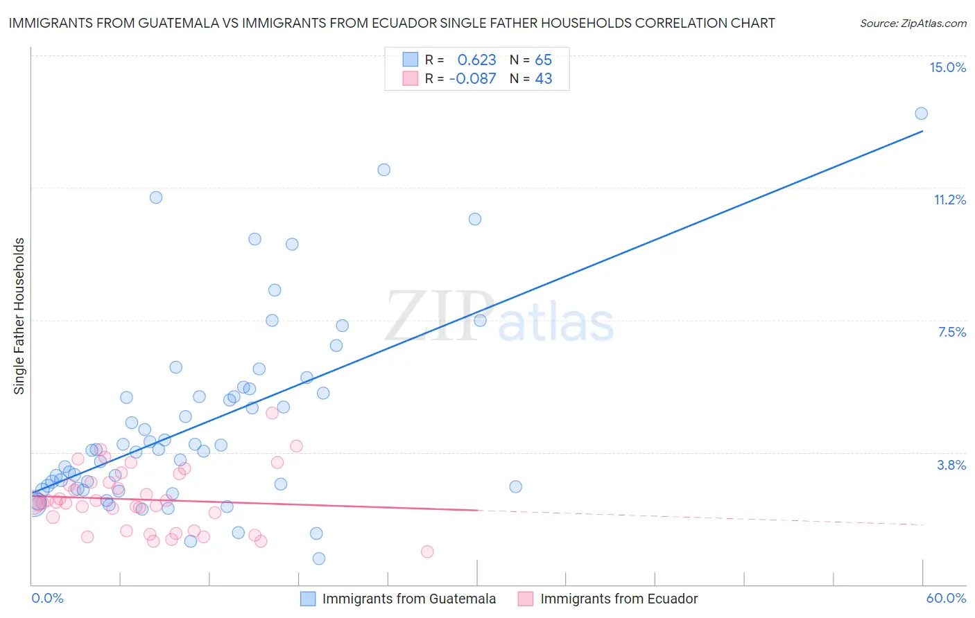 Immigrants from Guatemala vs Immigrants from Ecuador Single Father Households