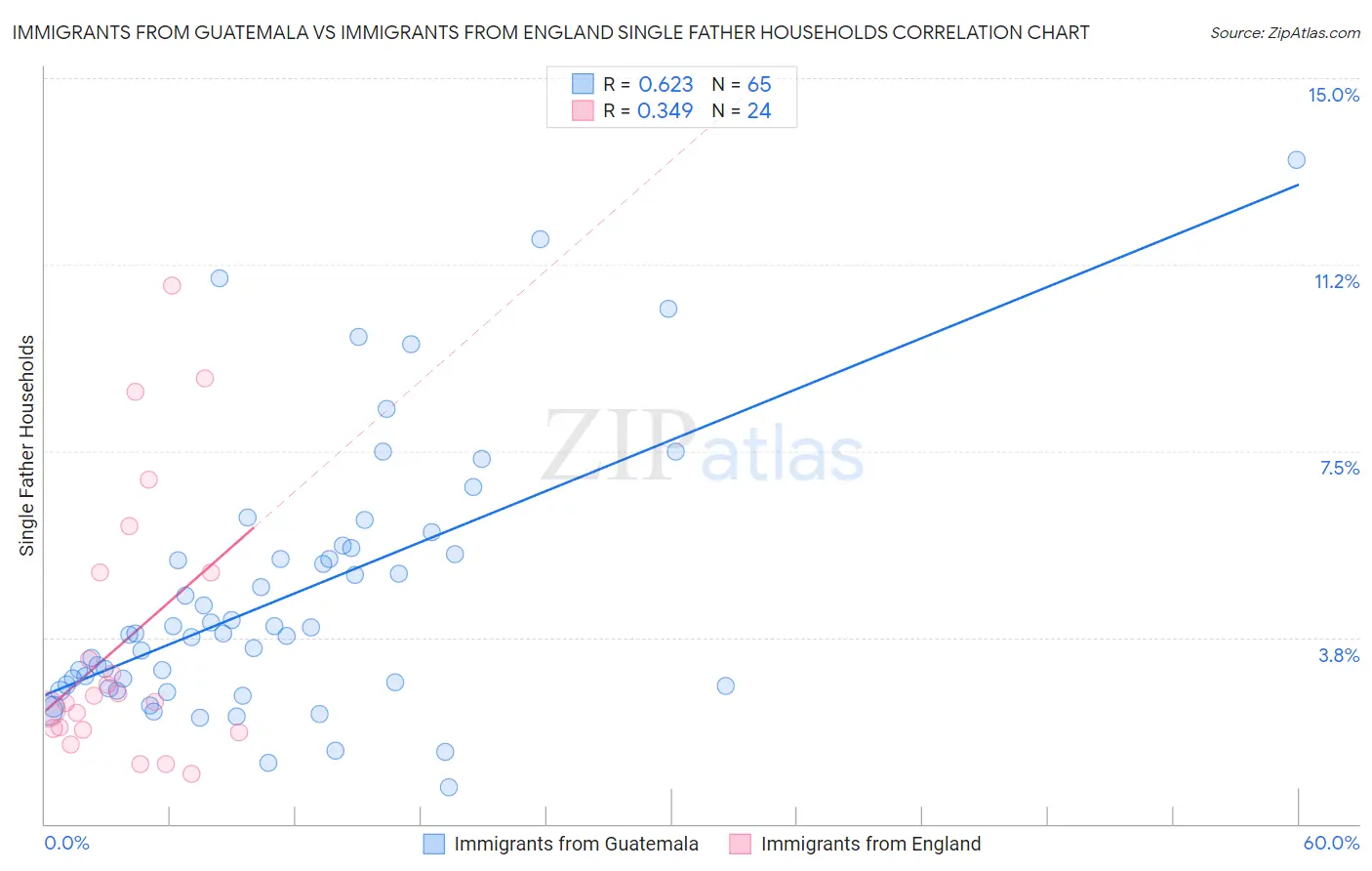 Immigrants from Guatemala vs Immigrants from England Single Father Households
