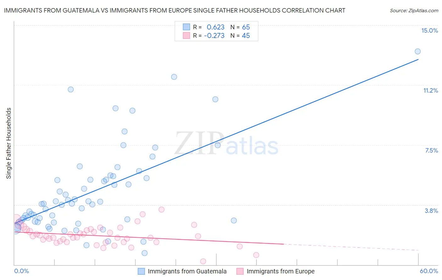 Immigrants from Guatemala vs Immigrants from Europe Single Father Households