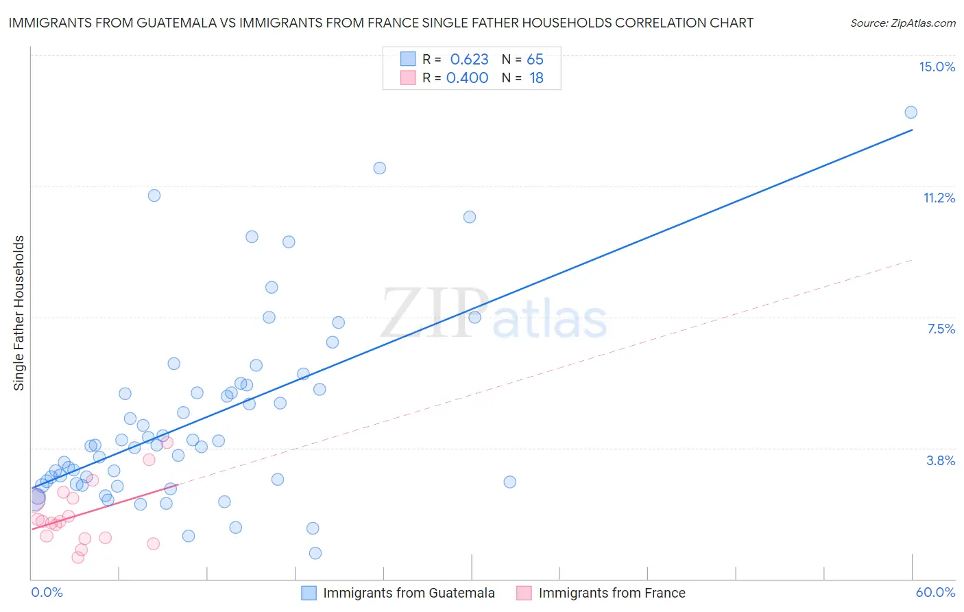 Immigrants from Guatemala vs Immigrants from France Single Father Households