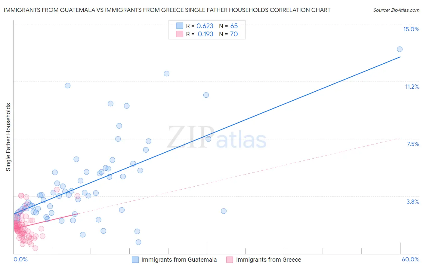 Immigrants from Guatemala vs Immigrants from Greece Single Father Households