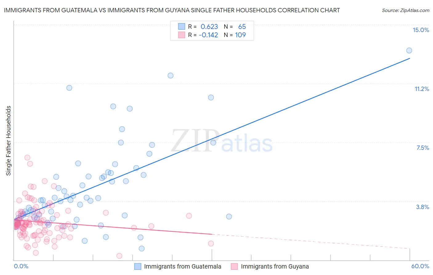 Immigrants from Guatemala vs Immigrants from Guyana Single Father Households