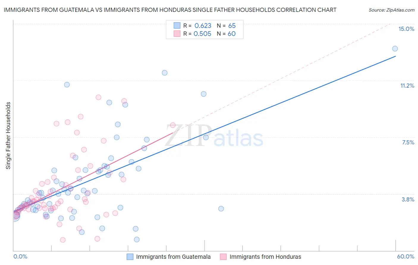 Immigrants from Guatemala vs Immigrants from Honduras Single Father Households