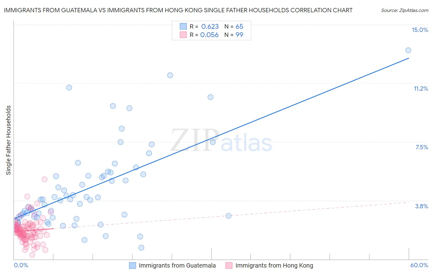 Immigrants from Guatemala vs Immigrants from Hong Kong Single Father Households