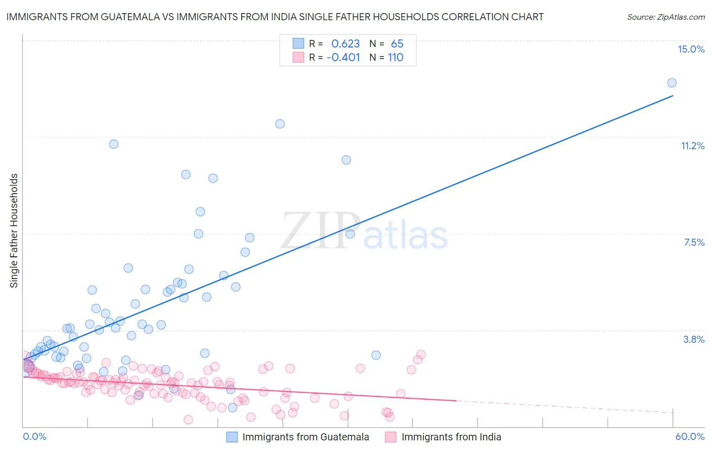 Immigrants from Guatemala vs Immigrants from India Single Father Households