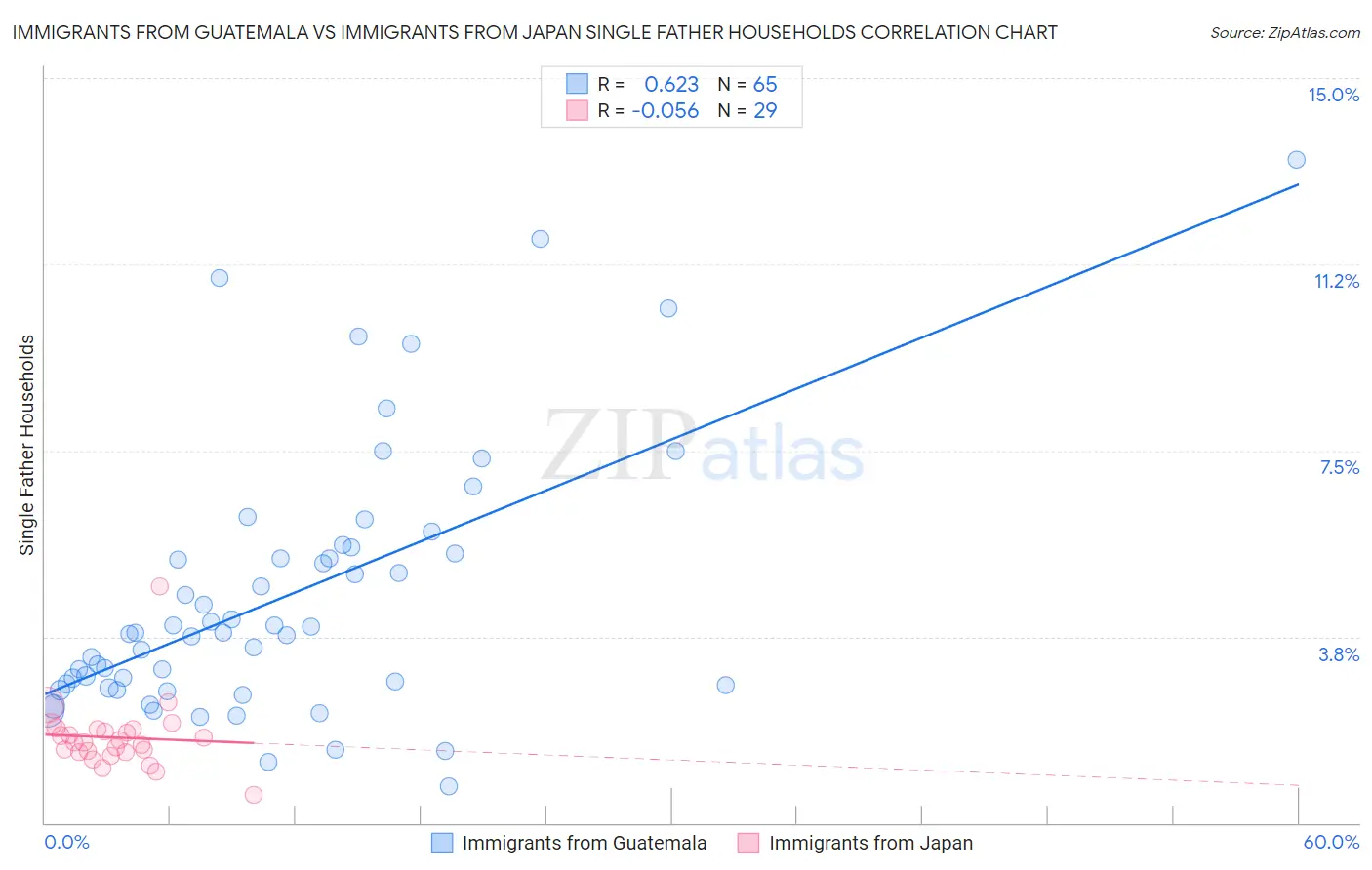 Immigrants from Guatemala vs Immigrants from Japan Single Father Households
