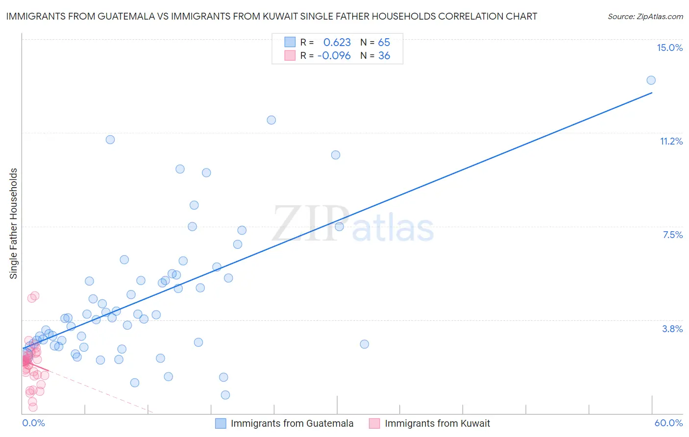 Immigrants from Guatemala vs Immigrants from Kuwait Single Father Households