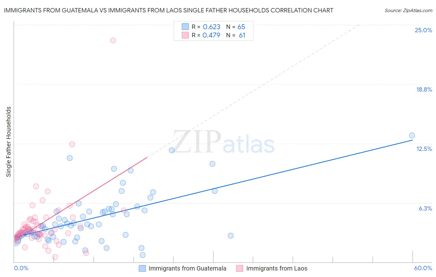 Immigrants from Guatemala vs Immigrants from Laos Single Father Households