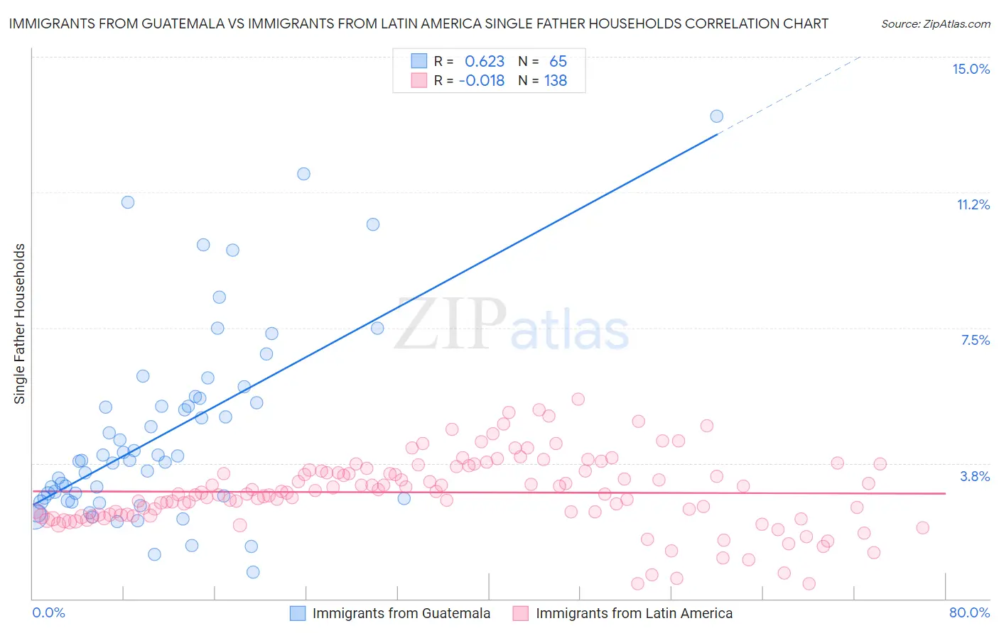 Immigrants from Guatemala vs Immigrants from Latin America Single Father Households