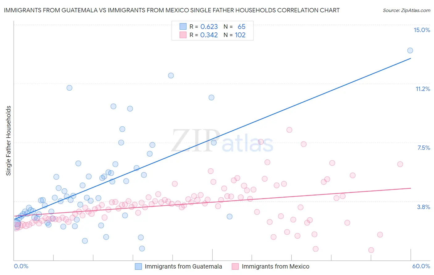 Immigrants from Guatemala vs Immigrants from Mexico Single Father Households