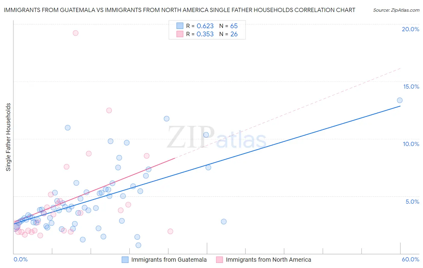 Immigrants from Guatemala vs Immigrants from North America Single Father Households