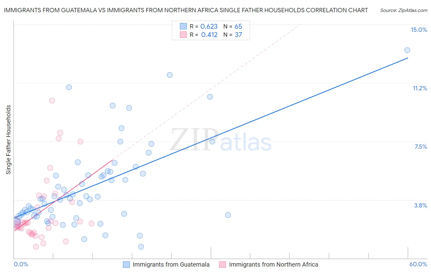 Immigrants from Guatemala vs Immigrants from Northern Africa Single Father Households