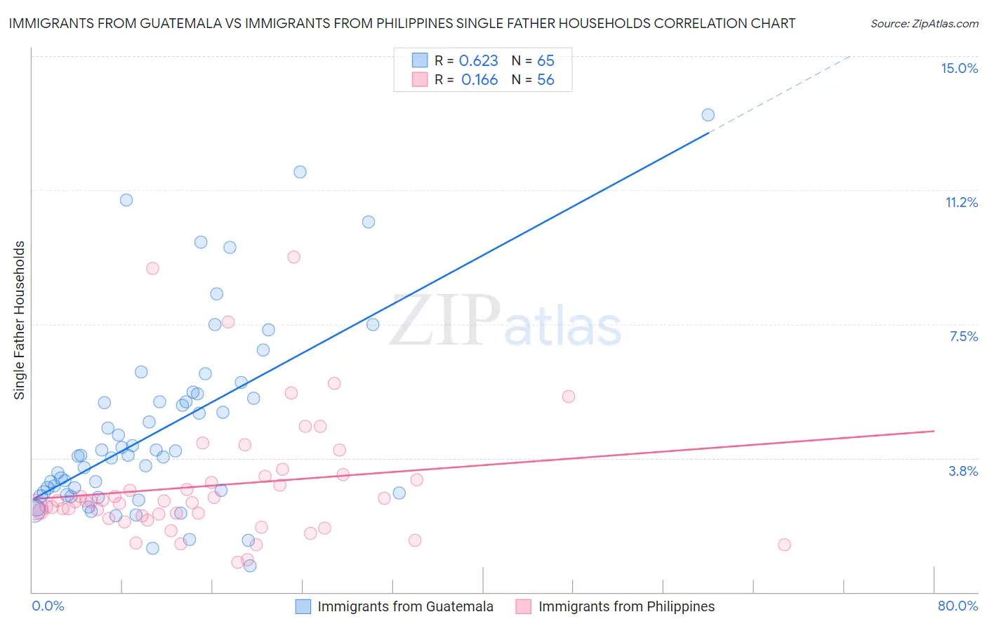 Immigrants from Guatemala vs Immigrants from Philippines Single Father Households