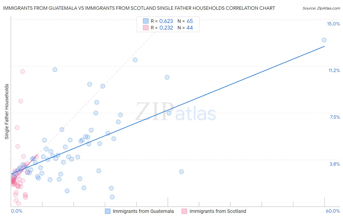 Immigrants from Guatemala vs Immigrants from Scotland Single Father Households