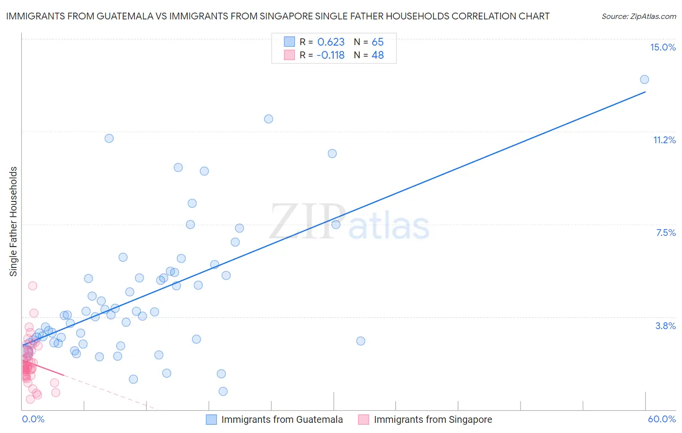 Immigrants from Guatemala vs Immigrants from Singapore Single Father Households