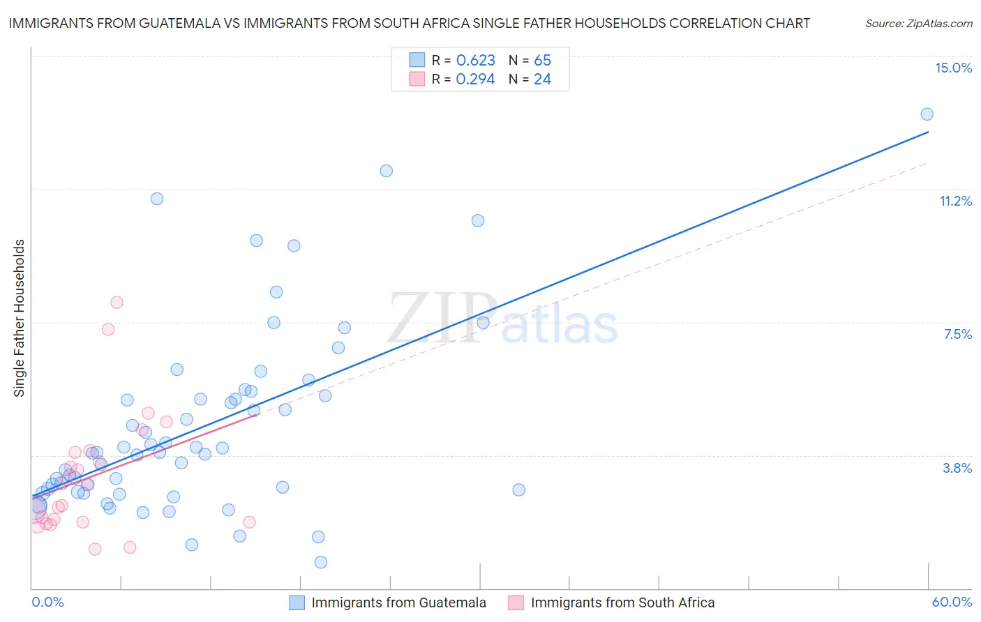 Immigrants from Guatemala vs Immigrants from South Africa Single Father Households