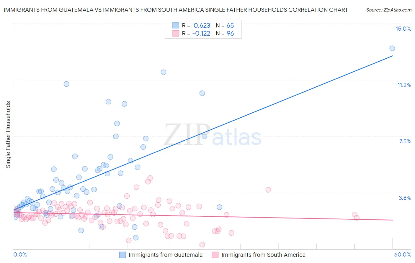 Immigrants from Guatemala vs Immigrants from South America Single Father Households