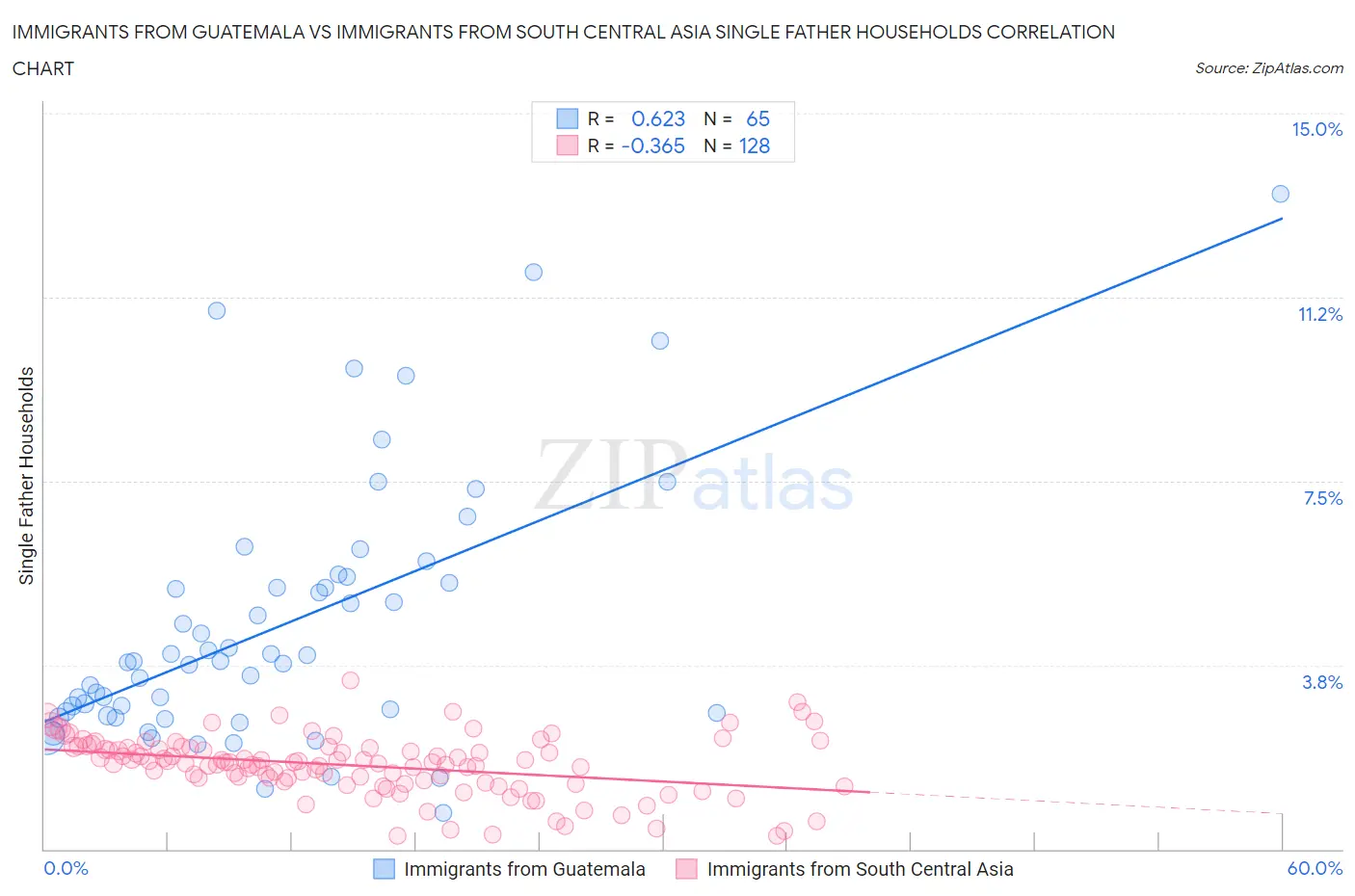 Immigrants from Guatemala vs Immigrants from South Central Asia Single Father Households