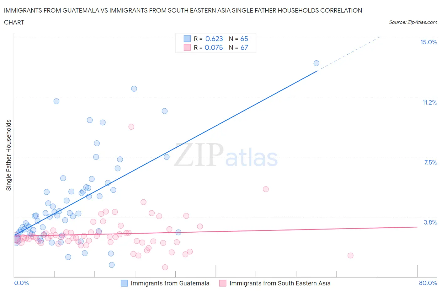Immigrants from Guatemala vs Immigrants from South Eastern Asia Single Father Households