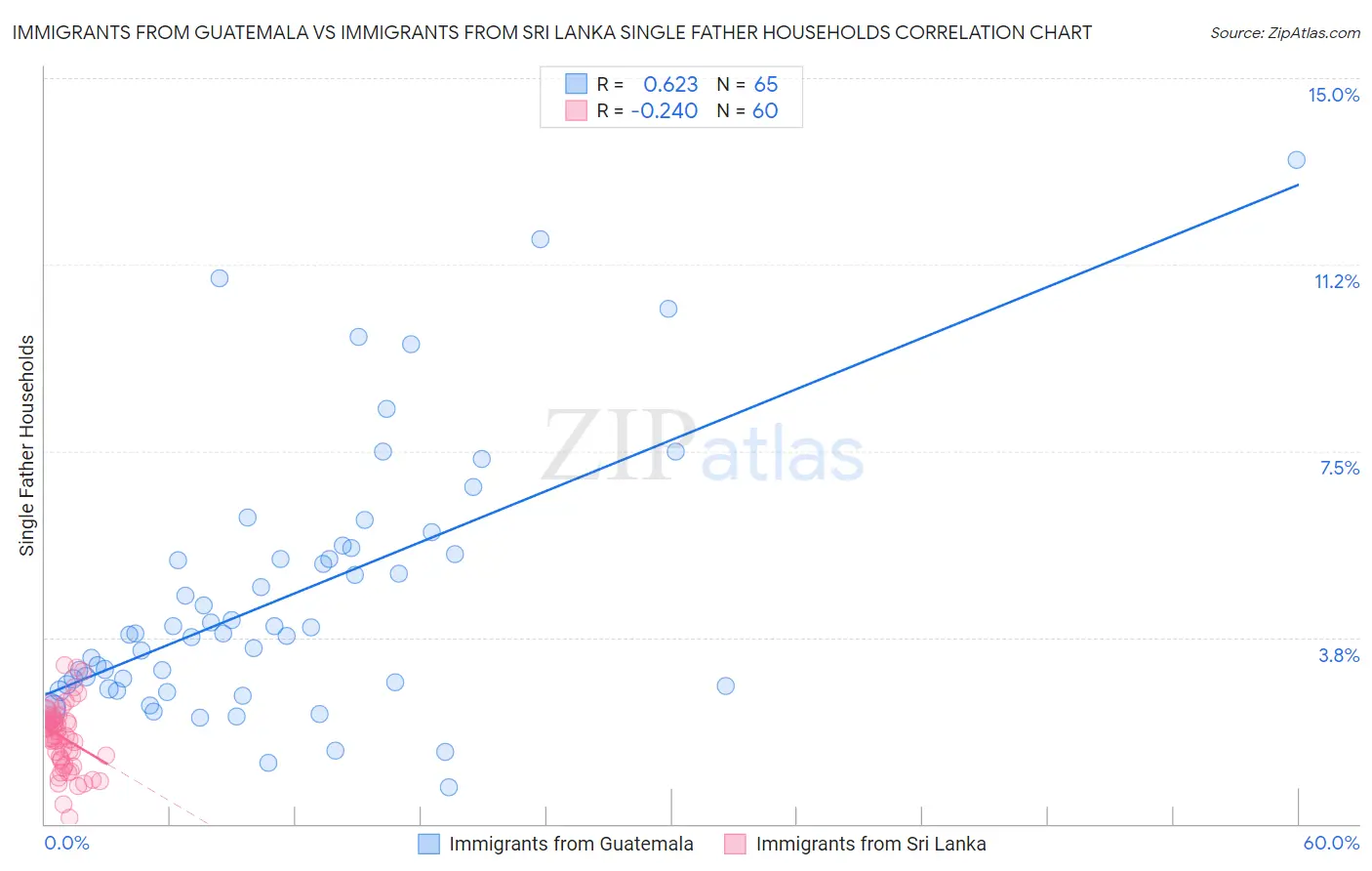 Immigrants from Guatemala vs Immigrants from Sri Lanka Single Father Households