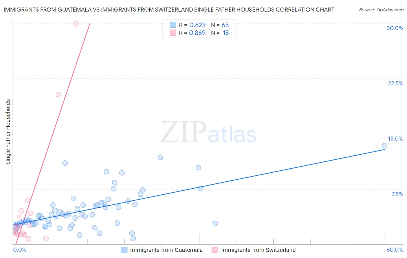 Immigrants from Guatemala vs Immigrants from Switzerland Single Father Households