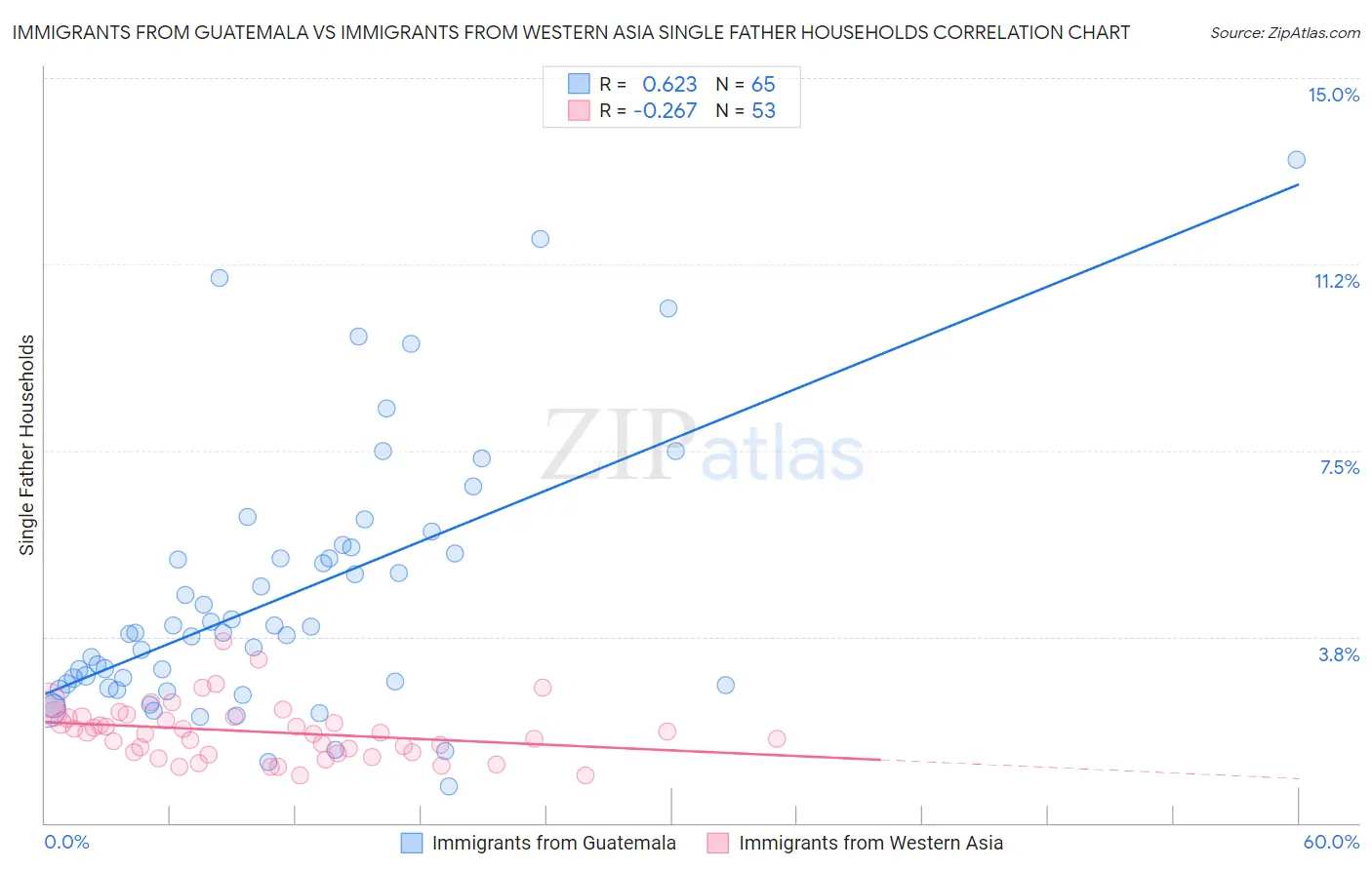 Immigrants from Guatemala vs Immigrants from Western Asia Single Father Households