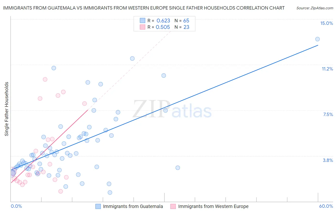 Immigrants from Guatemala vs Immigrants from Western Europe Single Father Households