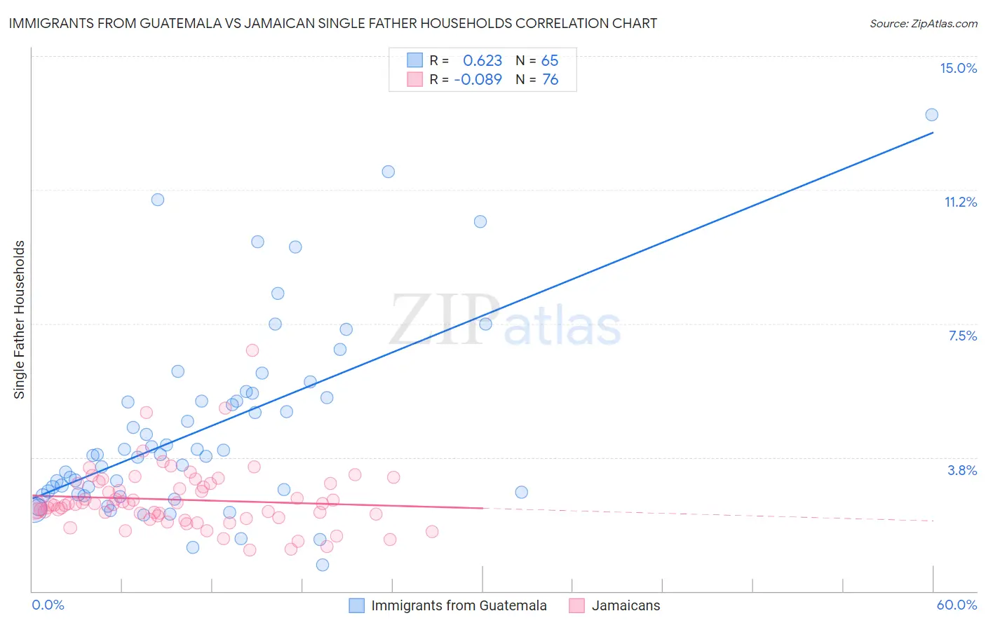 Immigrants from Guatemala vs Jamaican Single Father Households