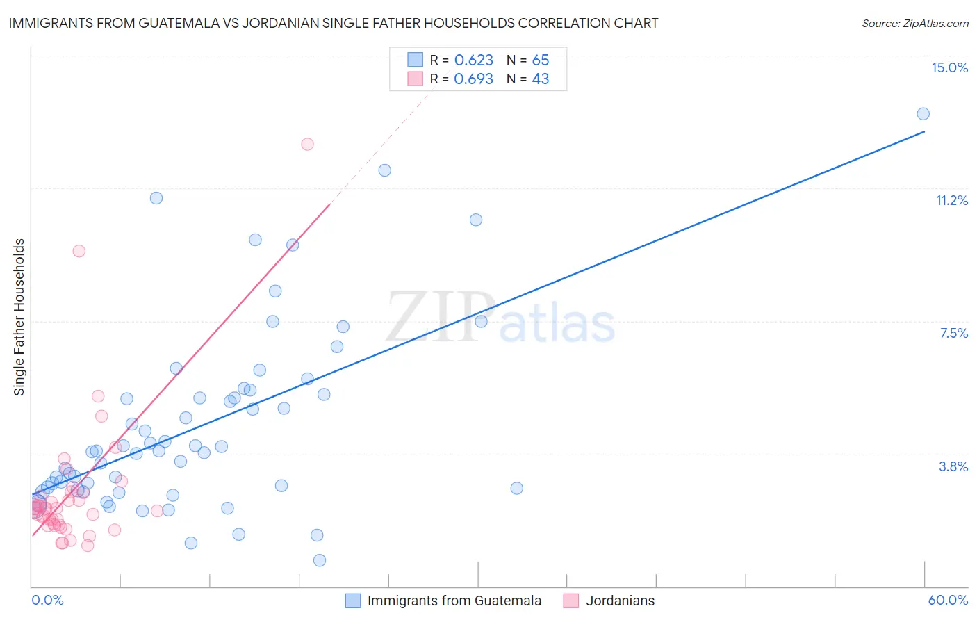 Immigrants from Guatemala vs Jordanian Single Father Households