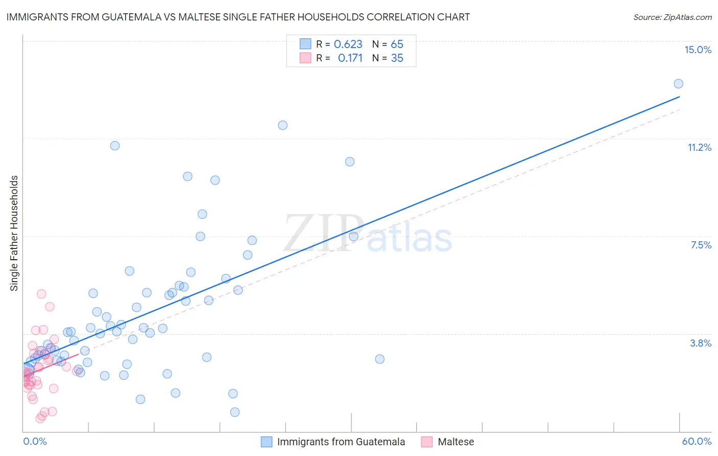 Immigrants from Guatemala vs Maltese Single Father Households