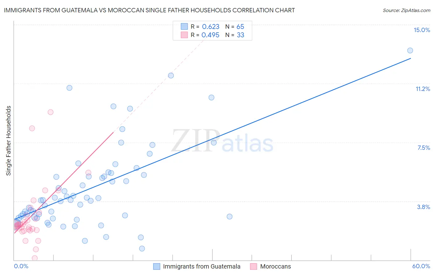 Immigrants from Guatemala vs Moroccan Single Father Households