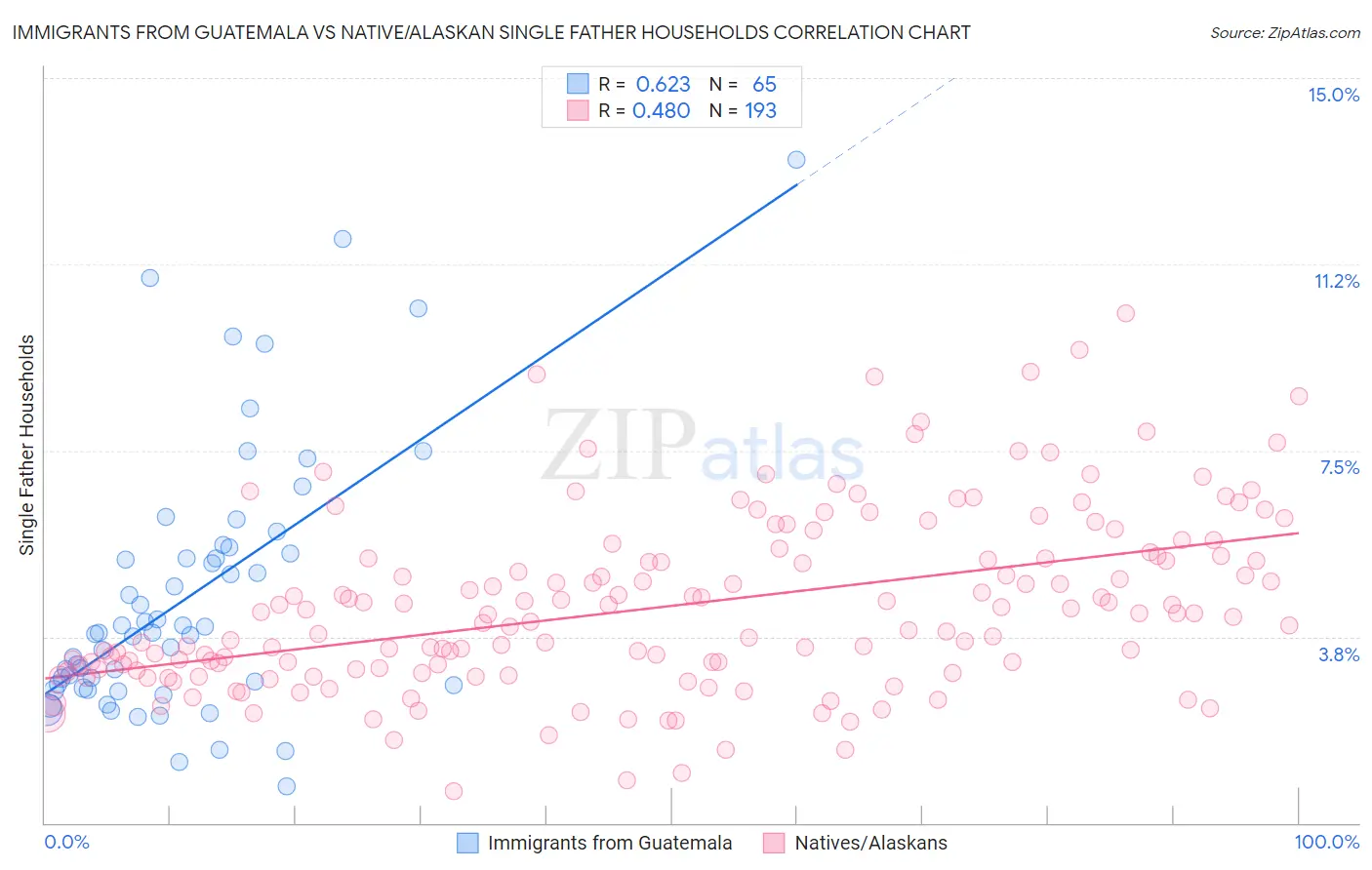 Immigrants from Guatemala vs Native/Alaskan Single Father Households