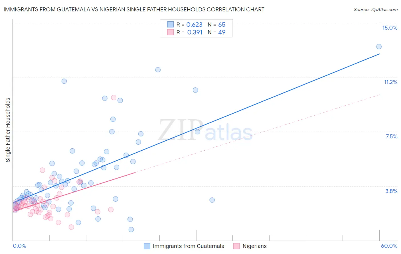 Immigrants from Guatemala vs Nigerian Single Father Households