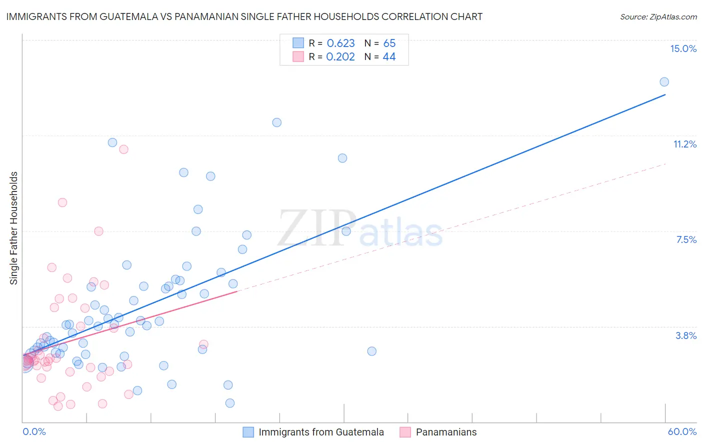 Immigrants from Guatemala vs Panamanian Single Father Households