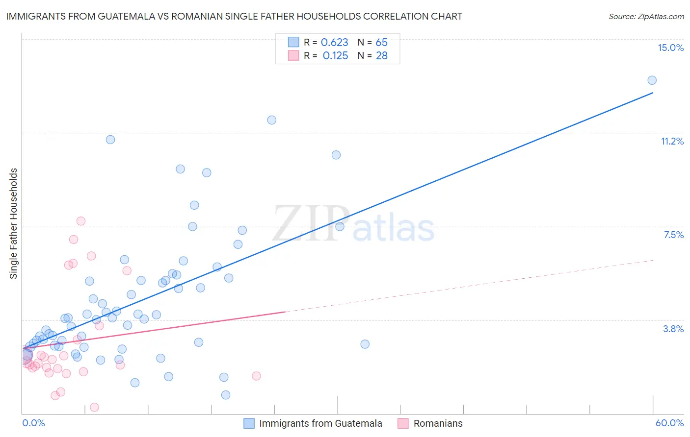Immigrants from Guatemala vs Romanian Single Father Households