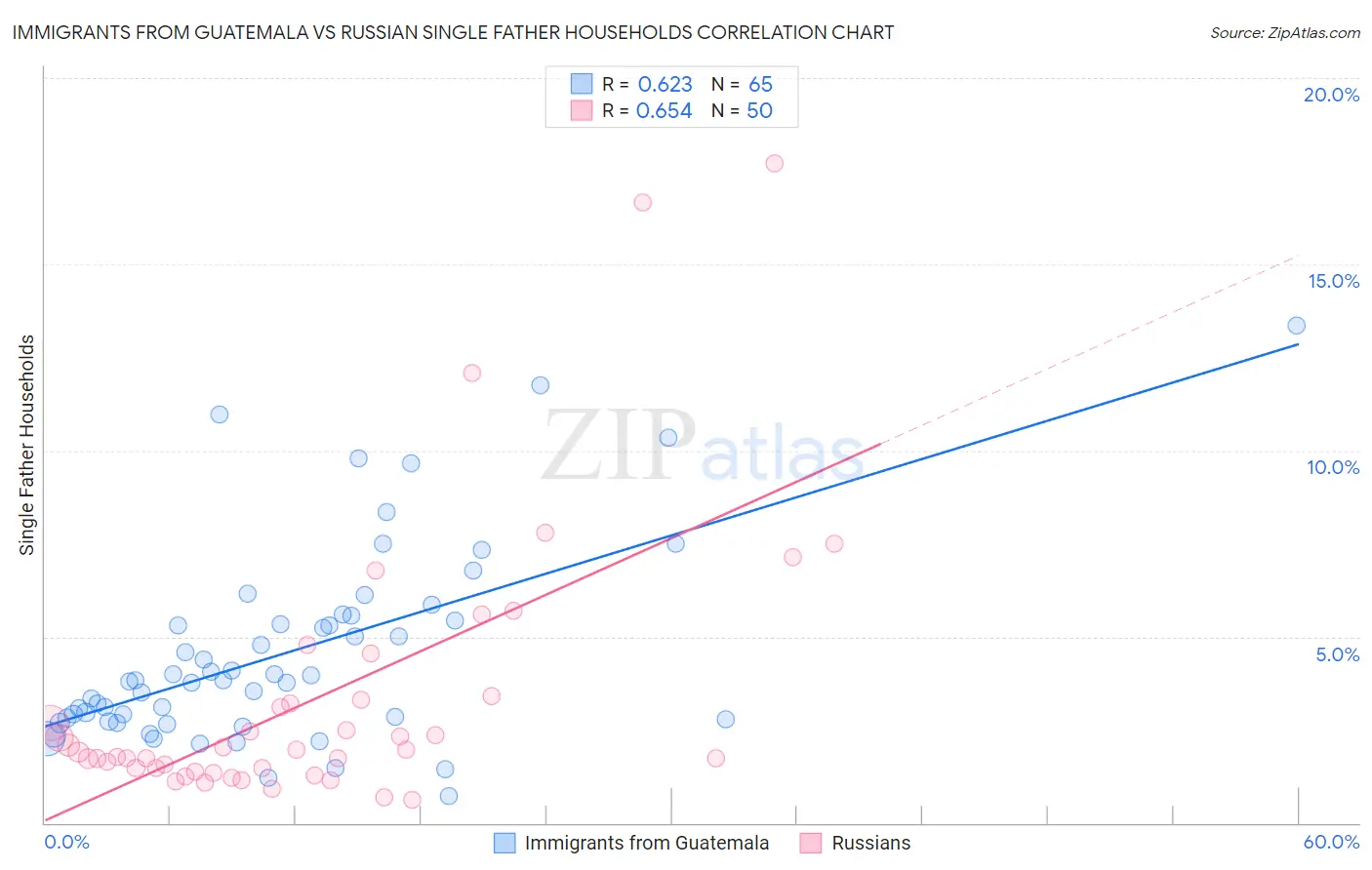 Immigrants from Guatemala vs Russian Single Father Households